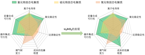 固态电解质对比图